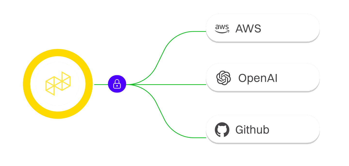 Slack connections to enteprises